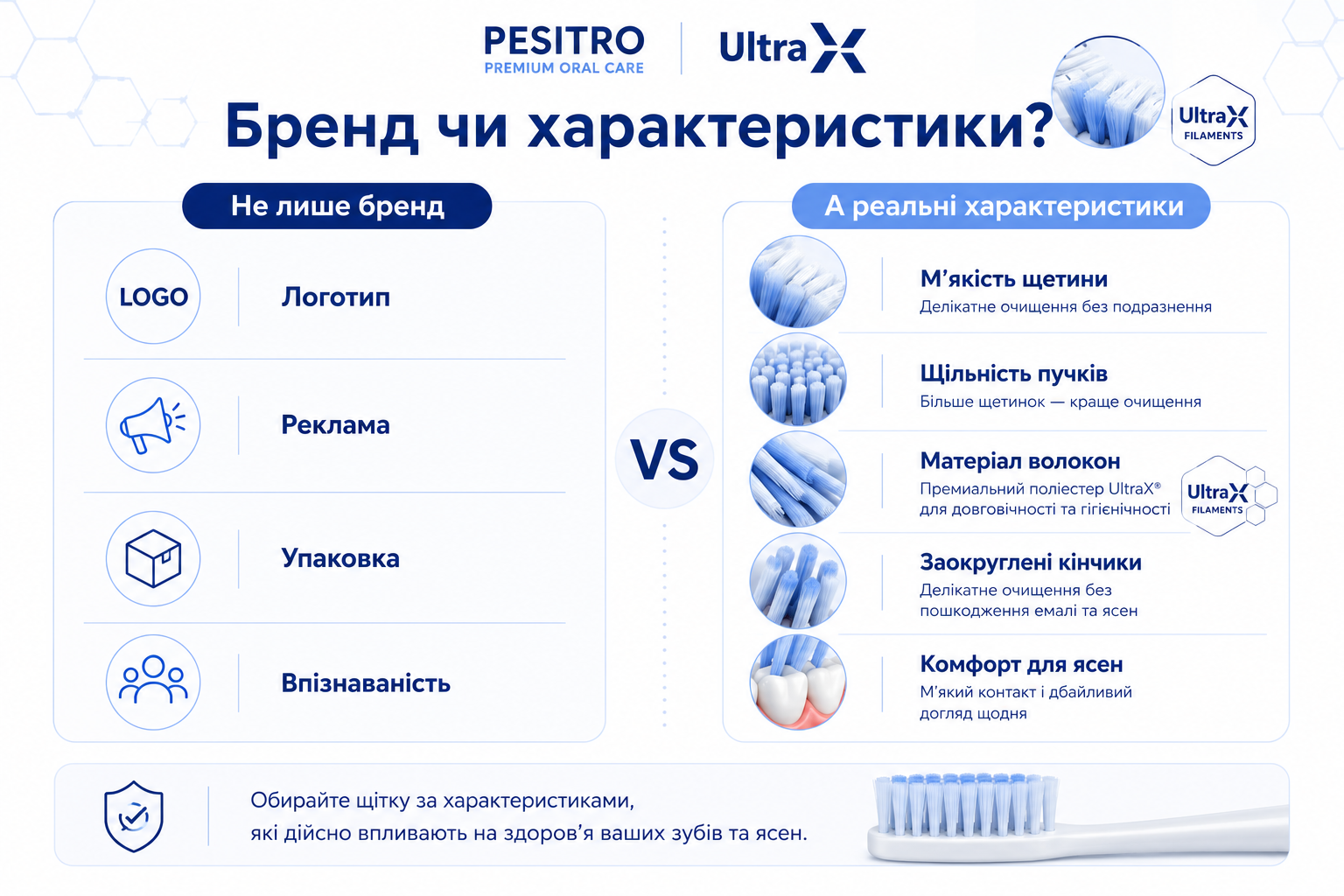 Бренд чи характеристики зубної щітки Бренд чи характеристики зубної щітки: логотип, реклама і упаковка проти м’якості щетини, щільності пучків, матеріалу волокон, заокруглених кінчиків і комфорту для ясен