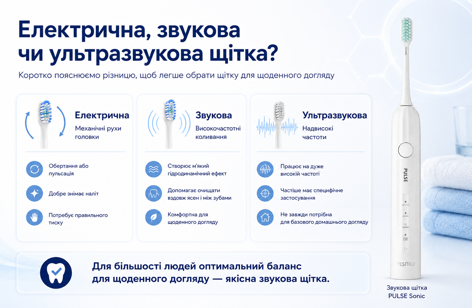 Інфографіка PESITRO: електрична, звукова чи ультразвукова зубна щітка — у чому різниця та яку обрати для щоденного догляду