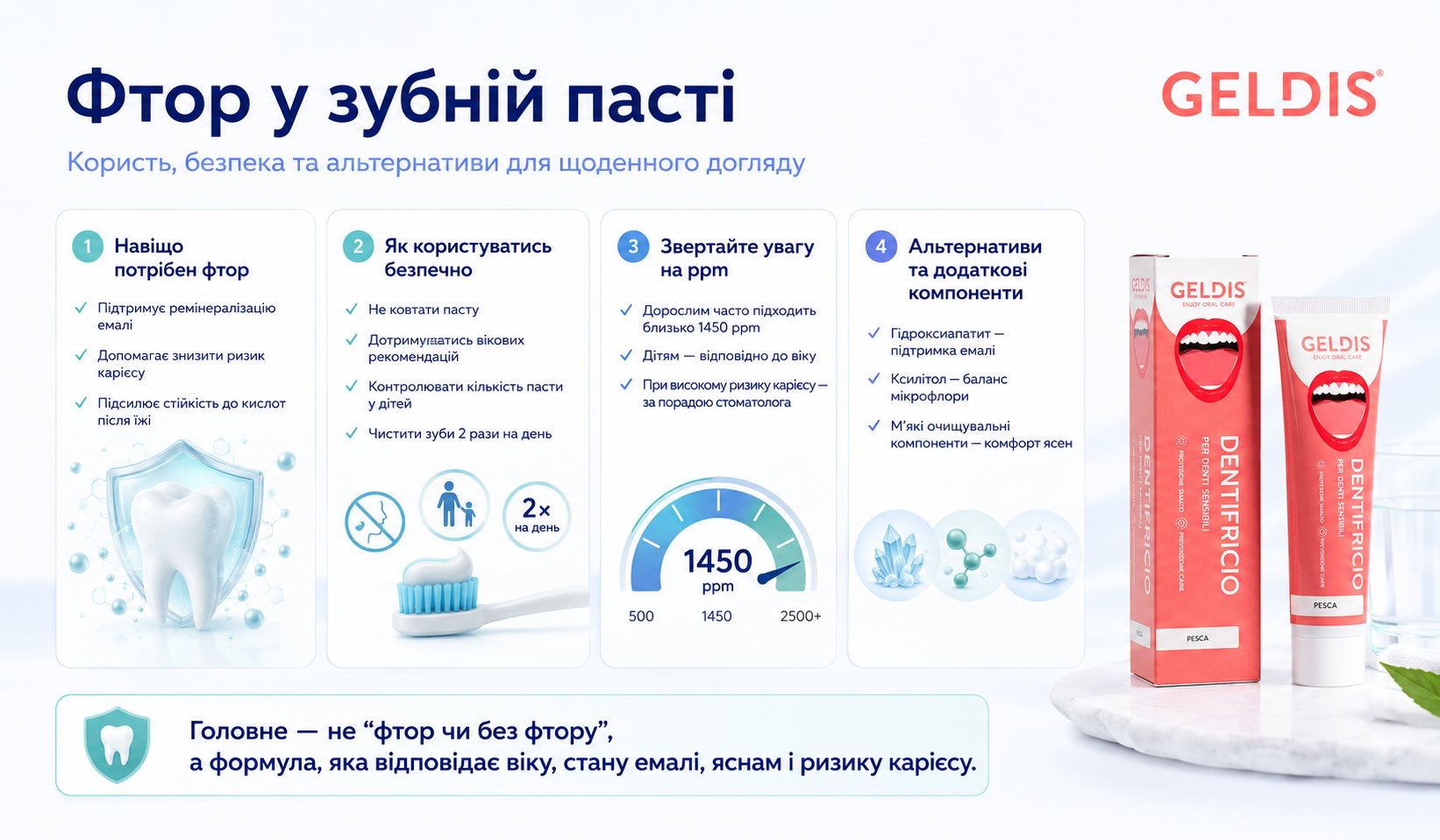 Інфографіка GELDIS PESITRO: фтор у зубній пасті — користь, безпека, ppm, дитячий догляд та альтернативи фтору