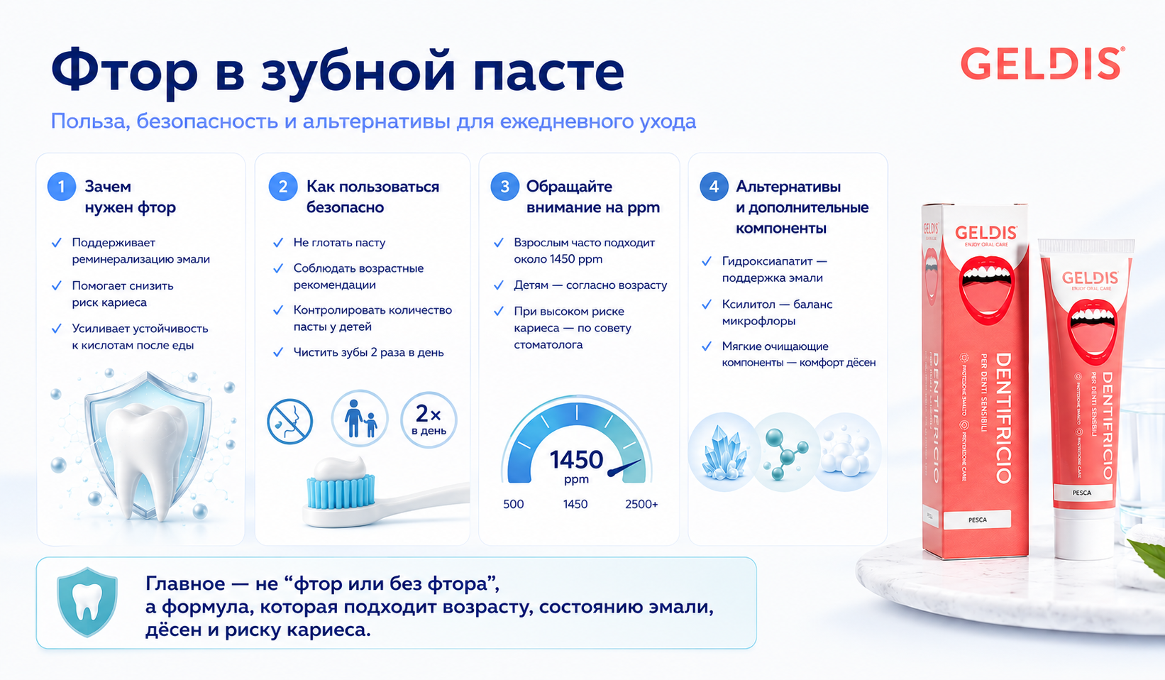 Инфографика GELDIS PESITRO: фтор в зубной пасте — польза, безопасность, ppm, детский уход и альтернативы фтору