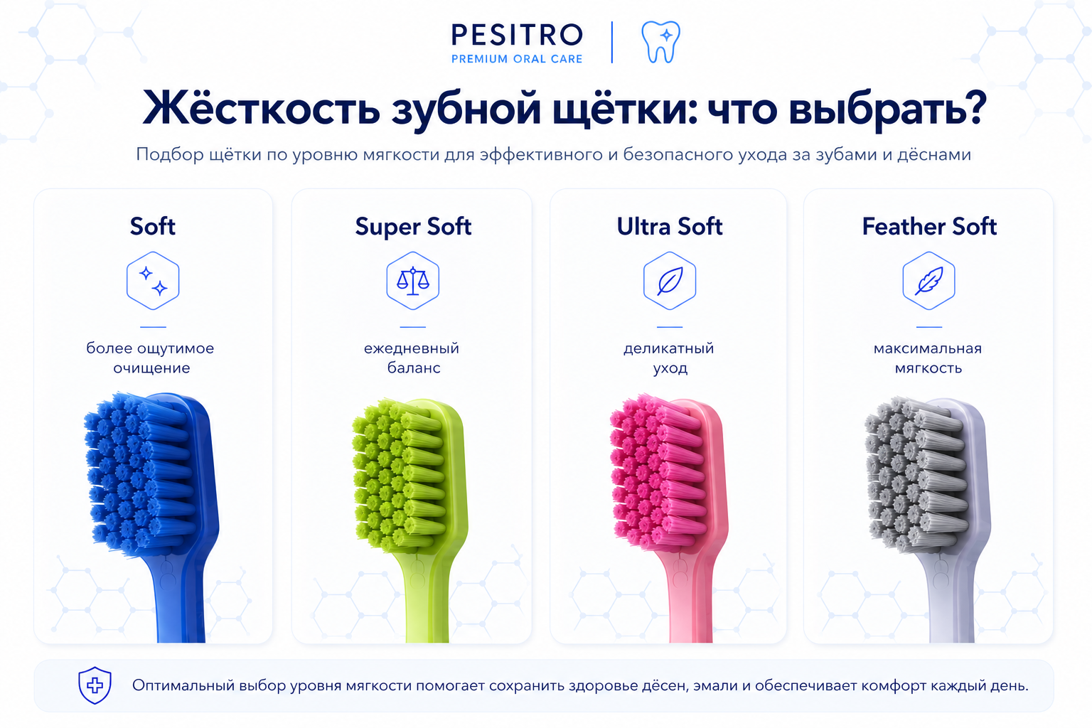 Жёсткость зубной щётки: Soft для более ощутимого очищения, Super Soft для ежедневного баланса, Ultra Soft для деликатного ухода, Feather Soft для максимальной мягкости