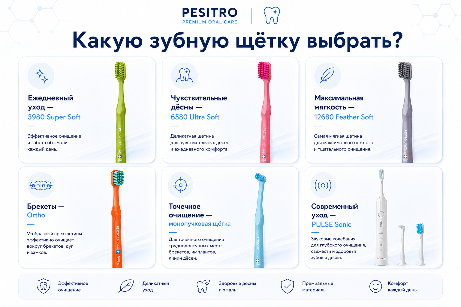 Какую зубную щётку выбрать: 3980 Super Soft для ежедневного ухода, 6580 Ultra Soft для чувствительных дёсен, 12680 Feather Soft для максимально мягкого ухода, Ortho для брекетов, монопучковая щётка для точечного очищения, PULSE Sonic для современного ухода