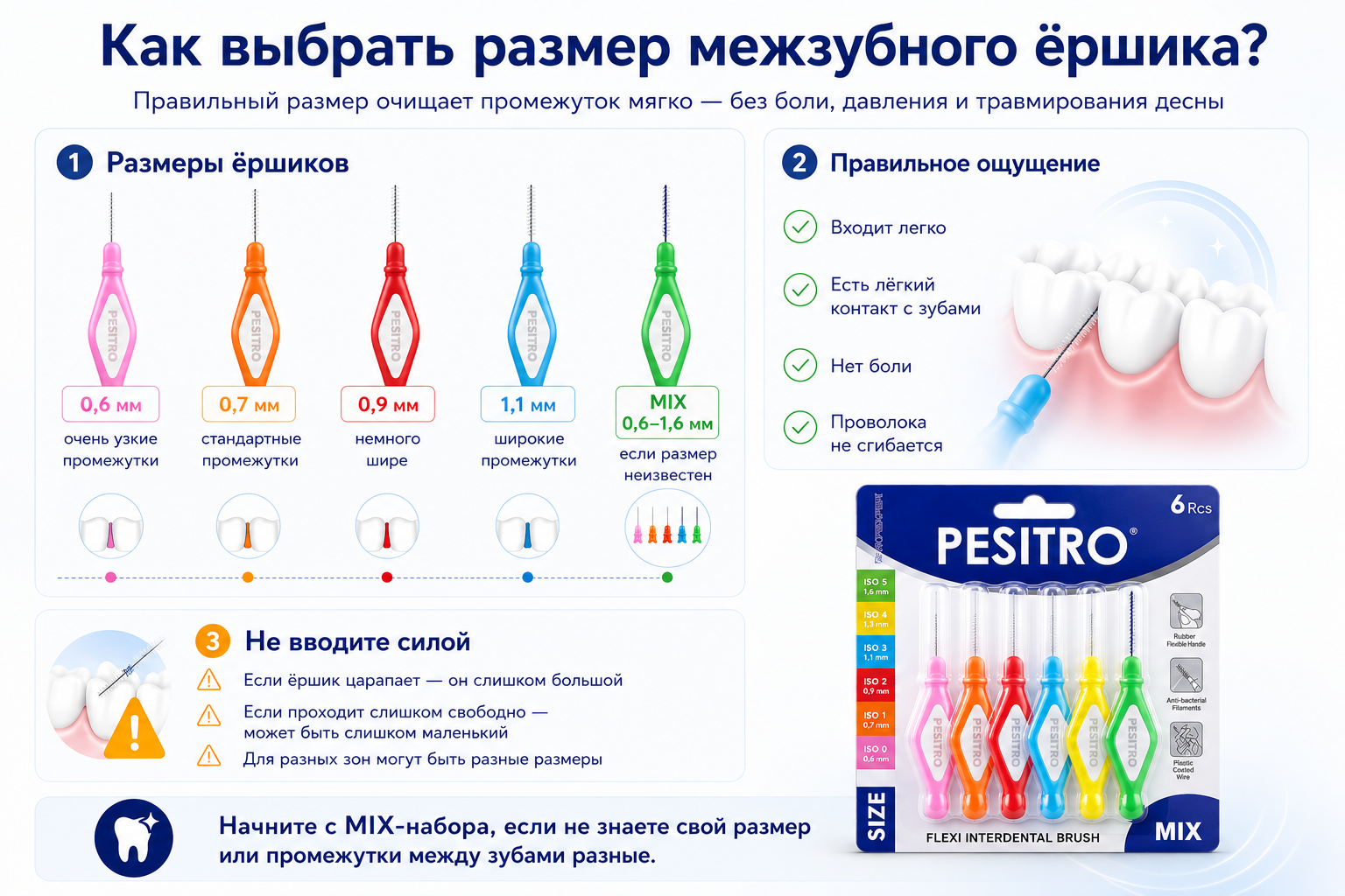 Инфографика PESITRO: как выбрать размер межзубного ёршика без травмирования десны — 0,6 мм, 0,7 мм, 0,9 мм, 1,1 мм и MIX-набор