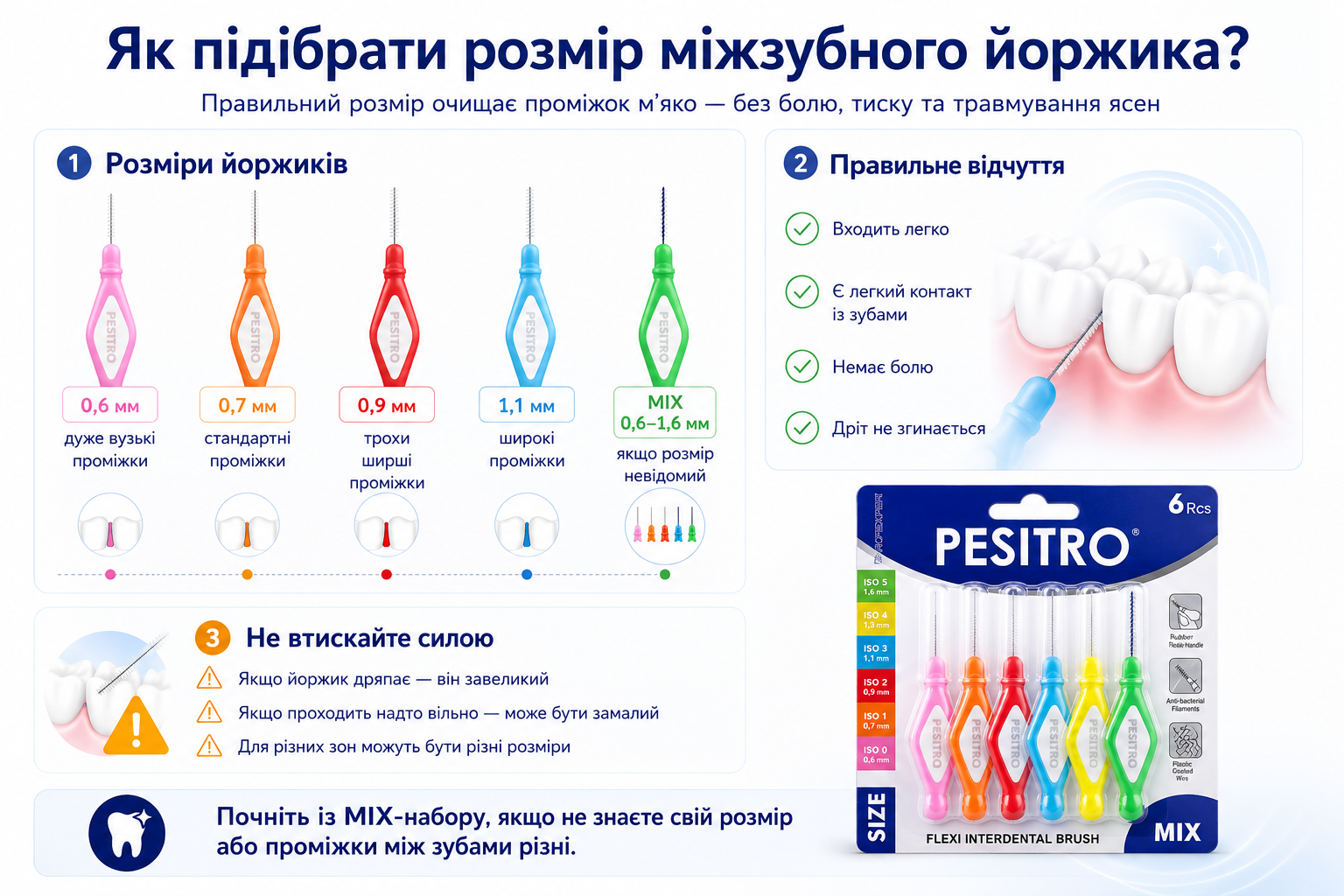 Інфографіка PESITRO: як підібрати розмір міжзубного йоржика без травмування ясен — 0,6 мм, 0,7 мм, 0,9 мм, 1,1 мм та MIX-набір