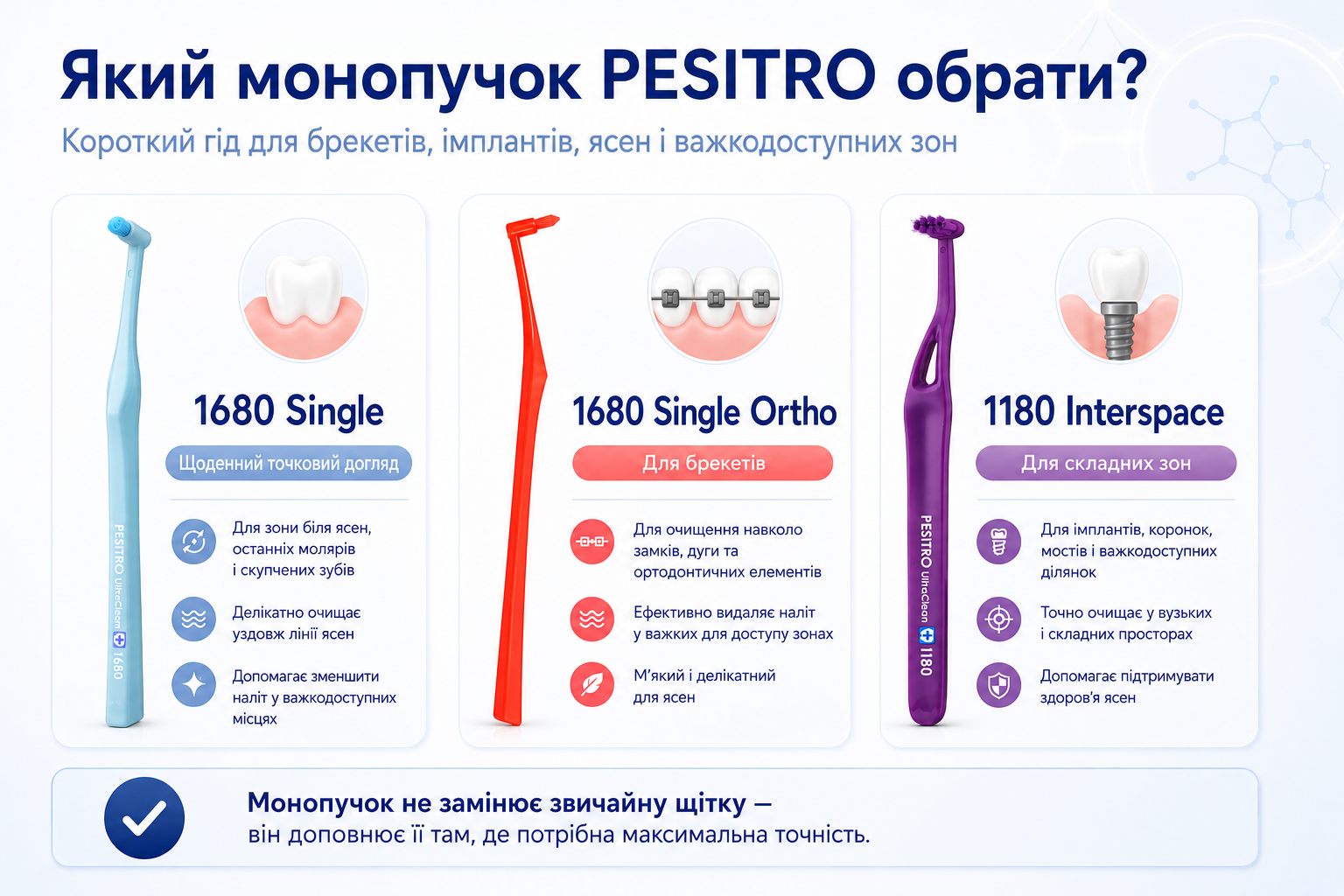 Інфографіка PESITRO: як обрати монопучкову зубну щітку для ясен, брекетів, імплантів і важкодоступних зон