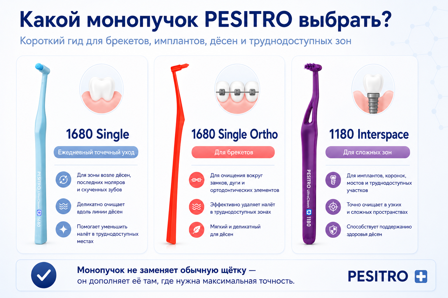 Инфографика PESITRO: как выбрать монопучковую зубную щётку для дёсен, брекетов, имплантов и труднодоступных зон