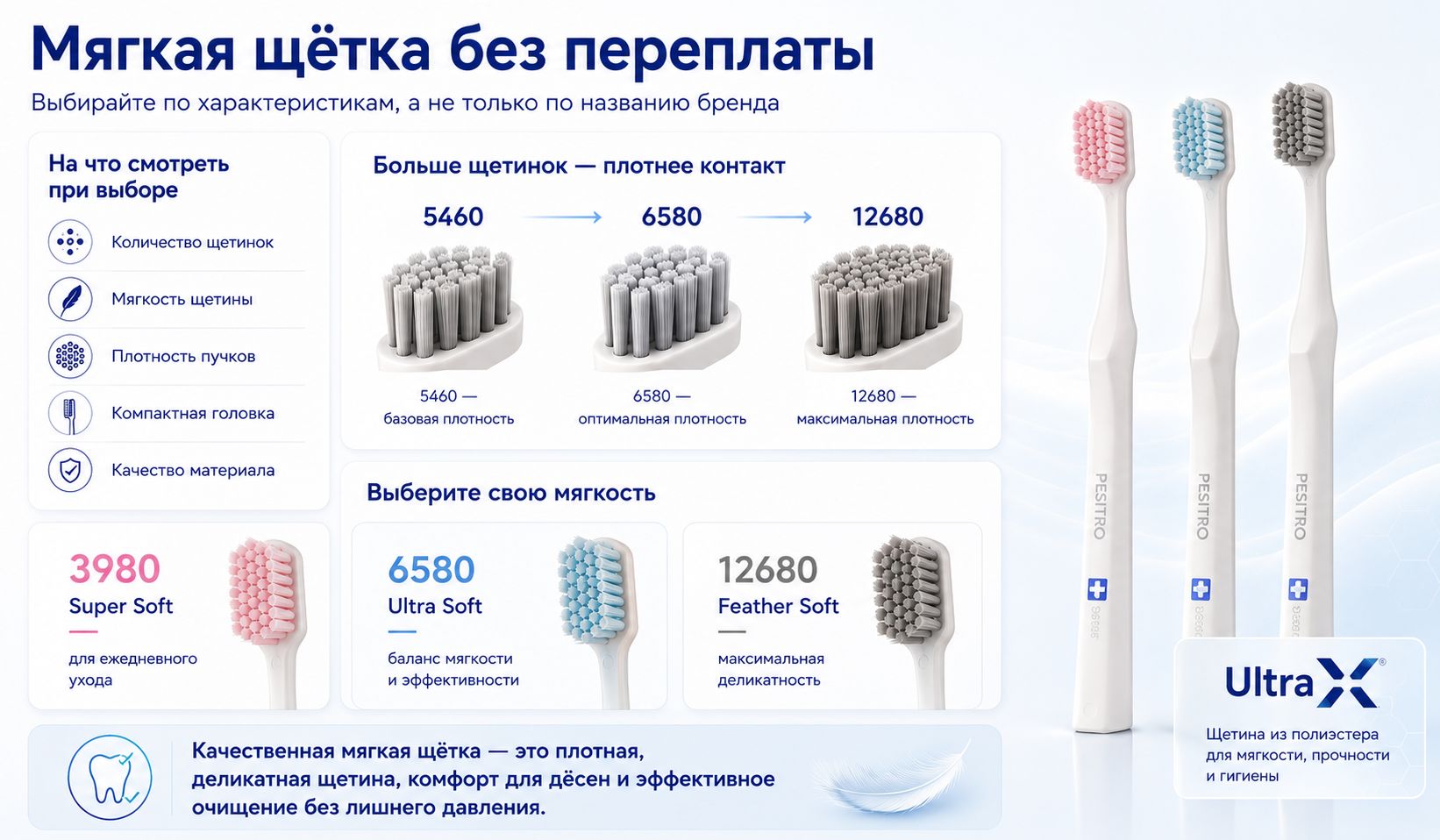 Инфографика PESITRO: мягкая зубная щётка без переплаты — как выбрать альтернативу Curaprox по количеству щетинок, мягкости, плотности и материалу