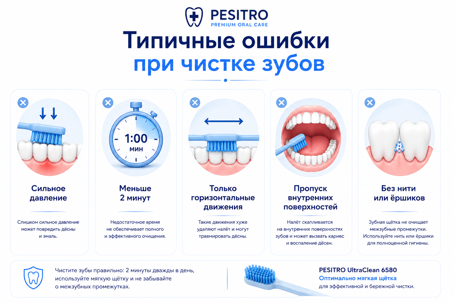 Типичные ошибки при чистке зубов Типичные ошибки при чистке зубов: сильное давление, меньше 2 минут, горизонтальные движения, пропуск внутренних поверхностей, без зубной нити или ёршиков