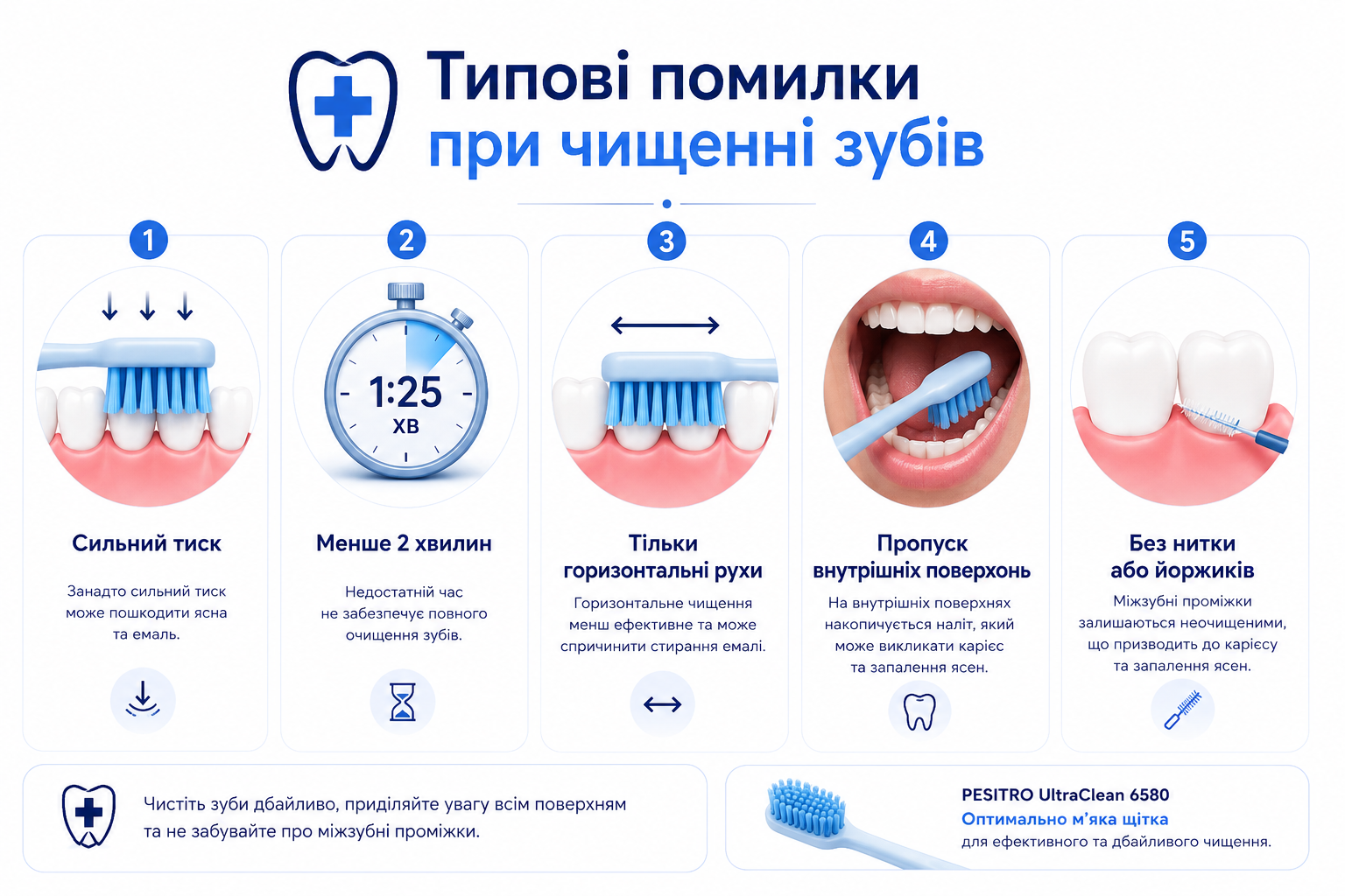 Типові помилки при чищенні зубів: сильний тиск, менше 2 хвилин, горизонтальні рухи, пропуск внутрішніх поверхонь, без нитки або йоржиків