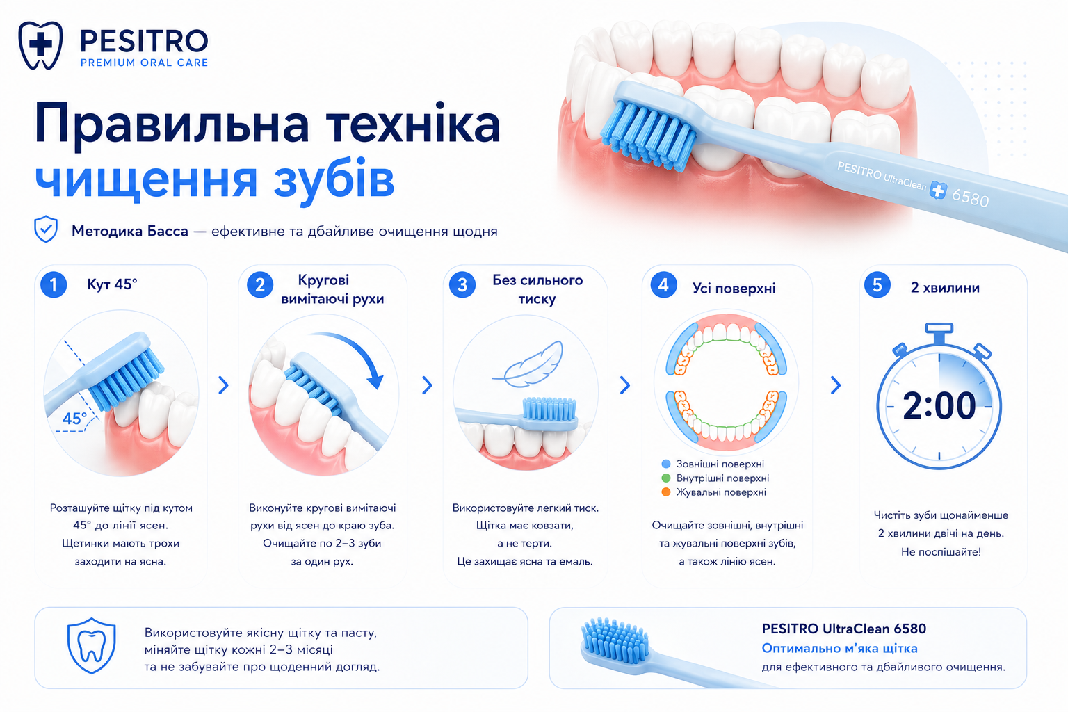 Правильна техніка чищення зубів: кут 45 градусів, кругові рухи від ясен до краю зуба, без сильного тиску, очищення всіх поверхонь, 2 хвилини