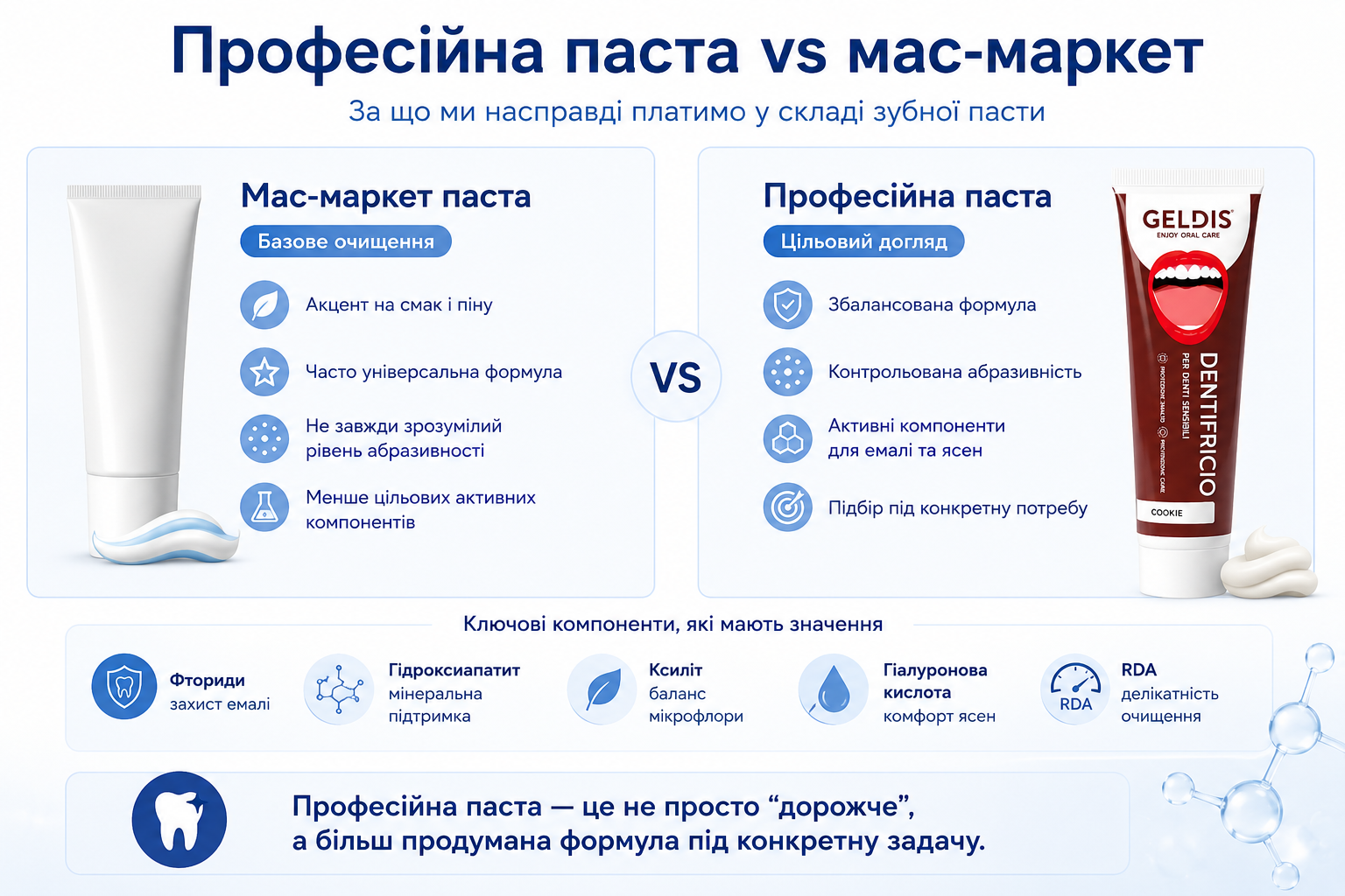 Інфографіка PESITRO GELDIS: професійна зубна паста vs мас-маркет — різниця у складі, абразивності, активних компонентах та цільовому догляді