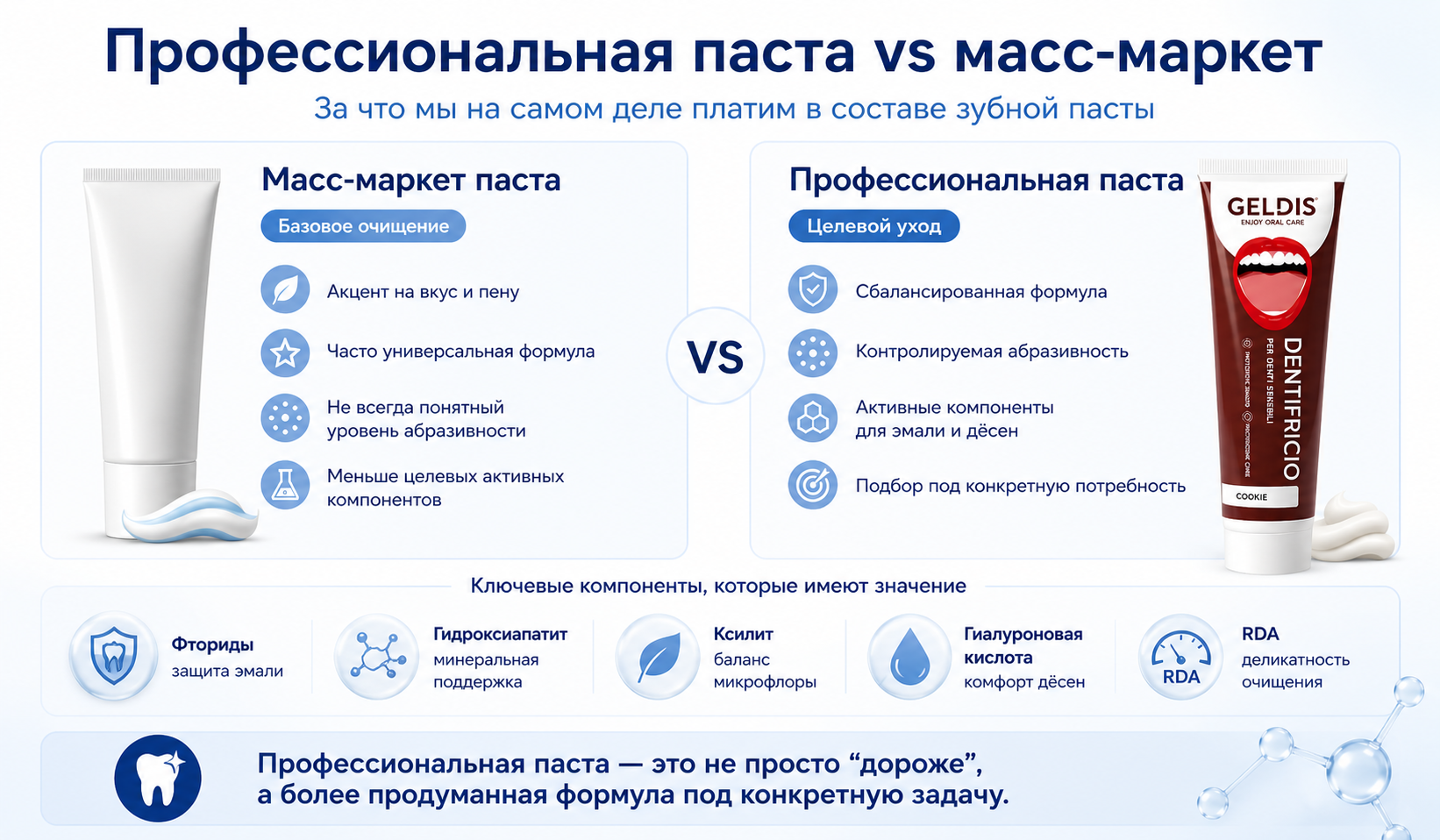 Инфографика PESITRO GELDIS: профессиональная зубная паста vs масс-маркет — разница в составе, абразивности, активных компонентах и целевом уходе