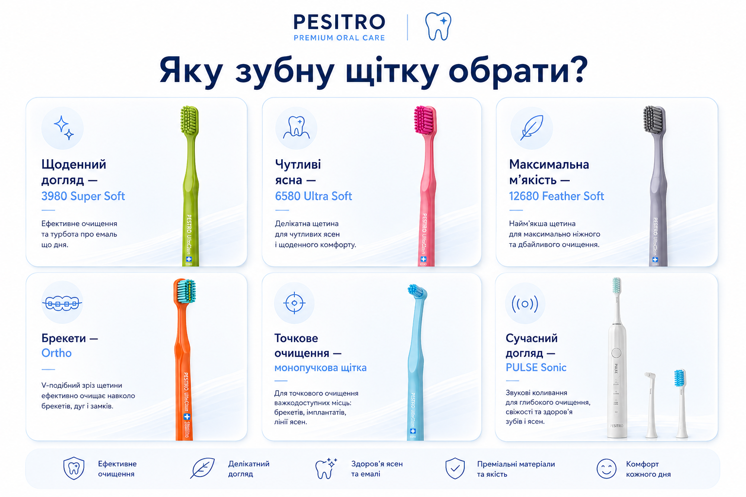 Яку зубну щітку обрати: 3980 Super Soft для щоденного догляду, 6580 Ultra Soft для чутливих ясен, 12680 Feather Soft для максимально м’якого догляду, Ortho для брекетів, монопучкова щітка для точкового очищення, PULSE Sonic для сучасного догляду