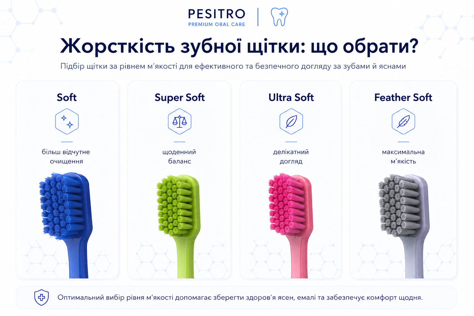 Жорсткість зубної щітки: Soft для більш відчутного очищення, Super Soft для щоденного балансу, Ultra Soft для делікатного догляду, Feather Soft для максимальної м’якості